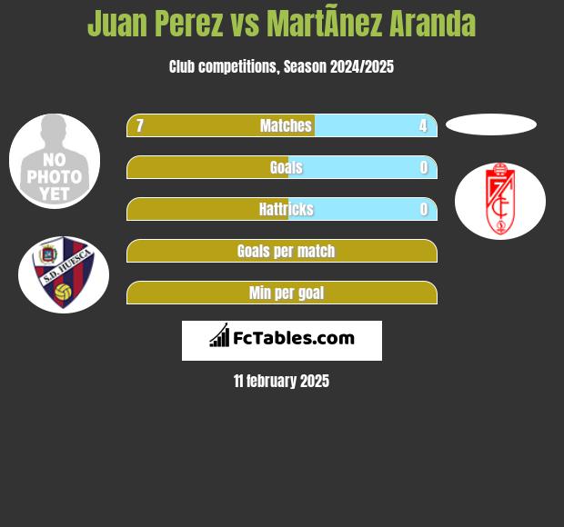 Juan Perez vs MartÃ­nez Aranda h2h player stats