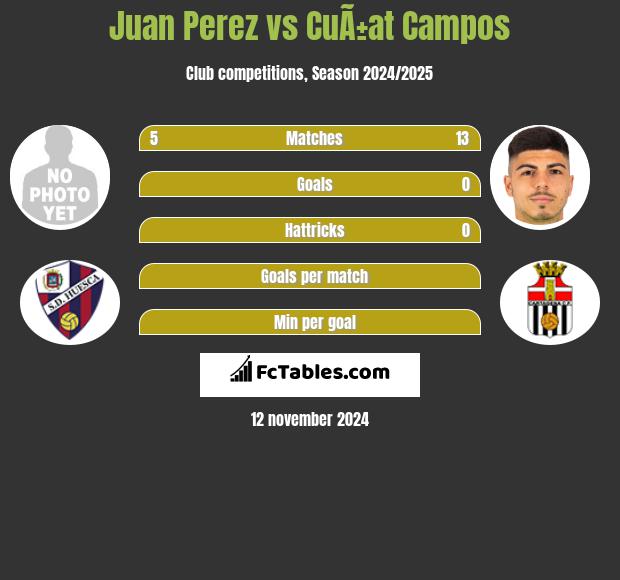 Juan Perez vs CuÃ±at Campos h2h player stats