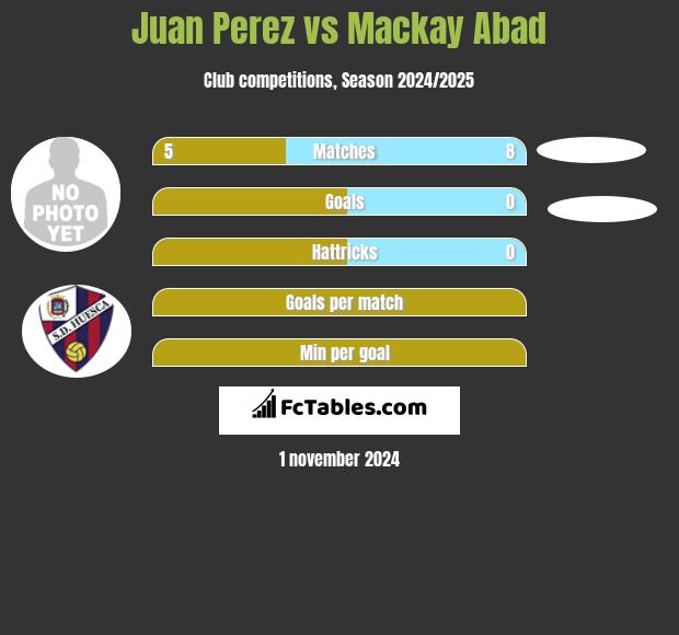 Juan Perez vs Mackay Abad h2h player stats