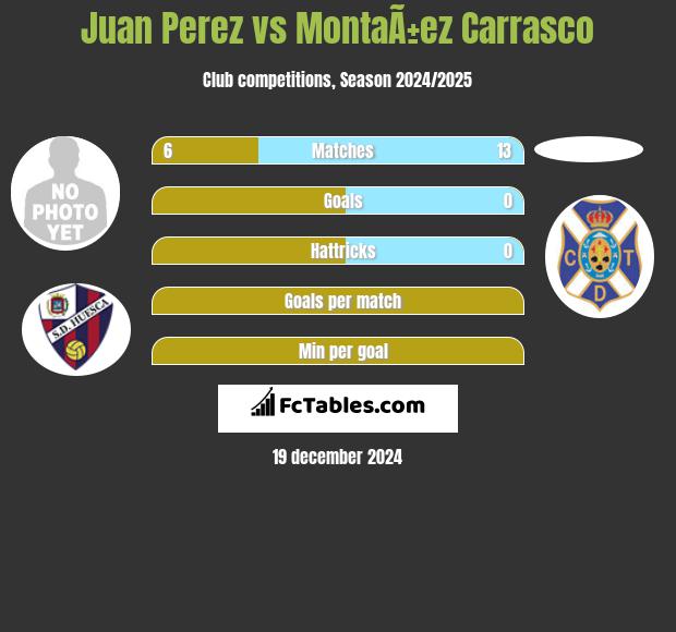 Juan Perez vs MontaÃ±ez Carrasco h2h player stats