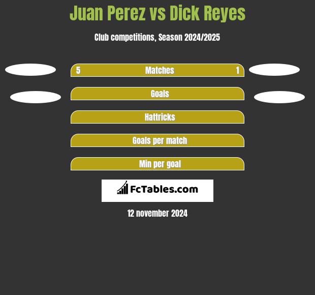 Juan Perez vs Dick Reyes h2h player stats