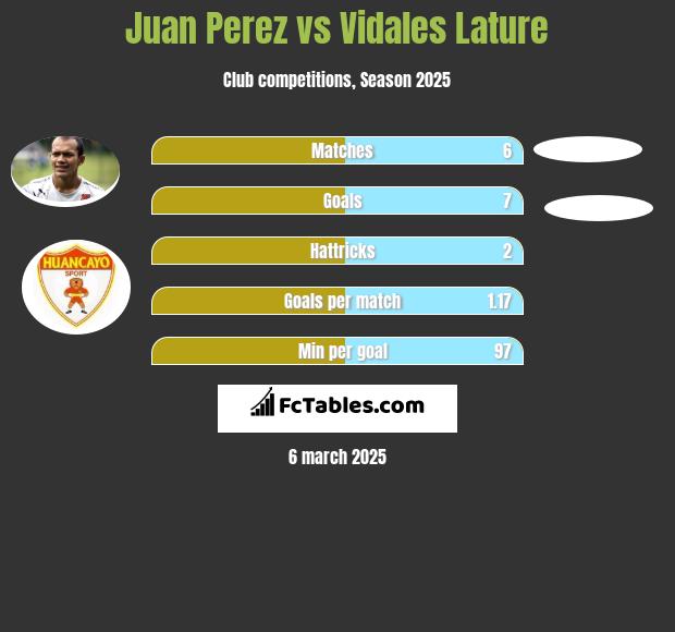 Juan Perez vs Vidales Lature h2h player stats