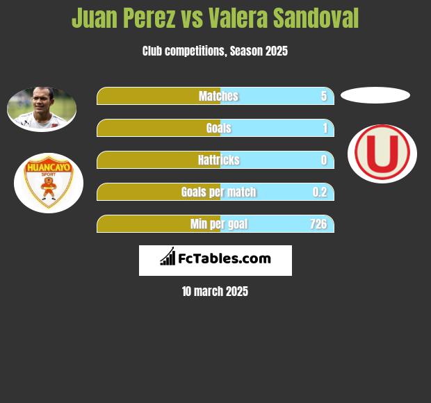 Juan Perez vs Valera Sandoval h2h player stats