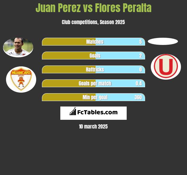 Juan Perez vs Flores Peralta h2h player stats