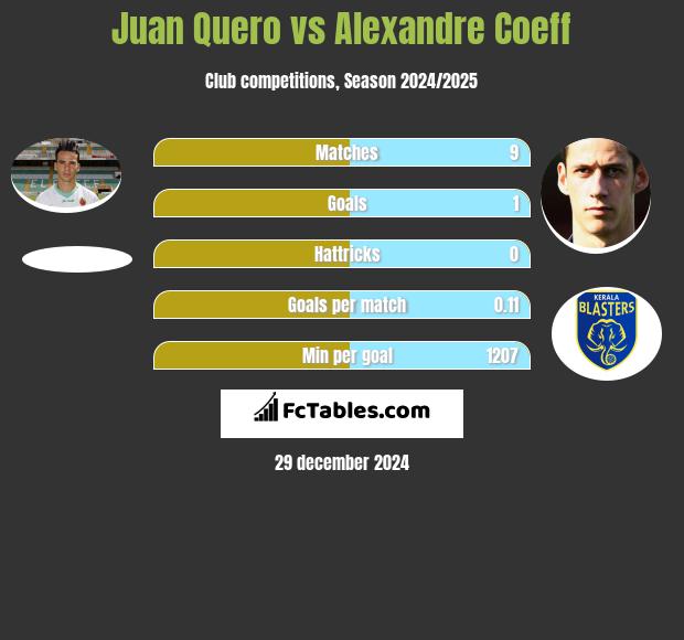 Juan Quero vs Alexandre Coeff h2h player stats