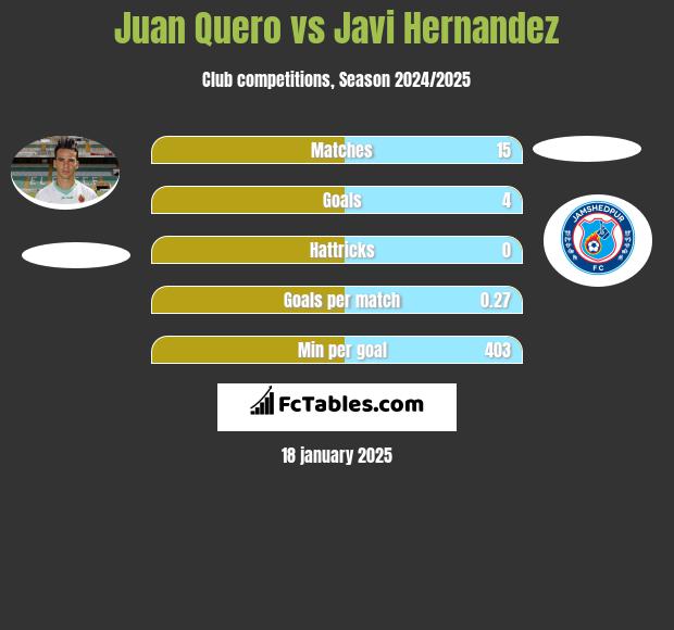 Juan Quero vs Javi Hernandez h2h player stats