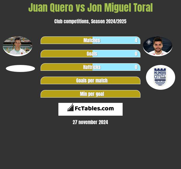 Juan Quero vs Jon Miguel Toral h2h player stats