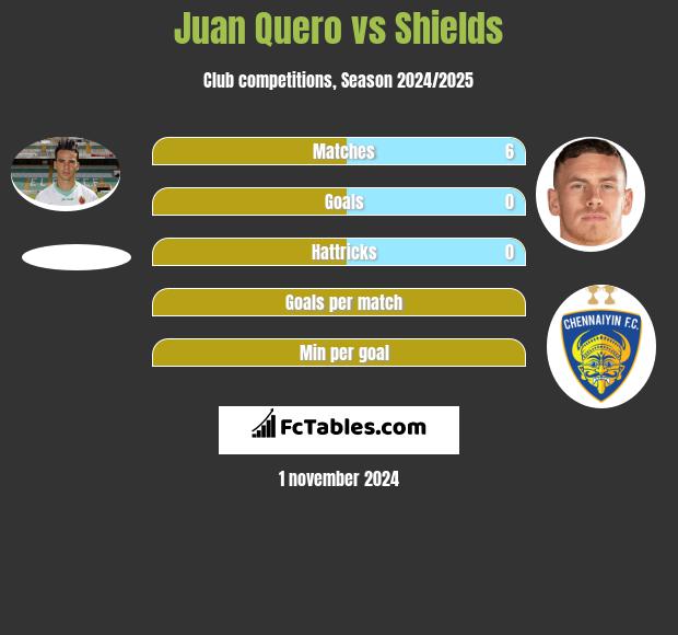 Juan Quero vs Shields h2h player stats