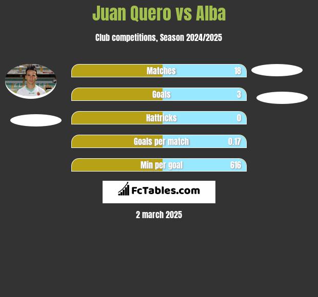 Juan Quero vs Alba h2h player stats