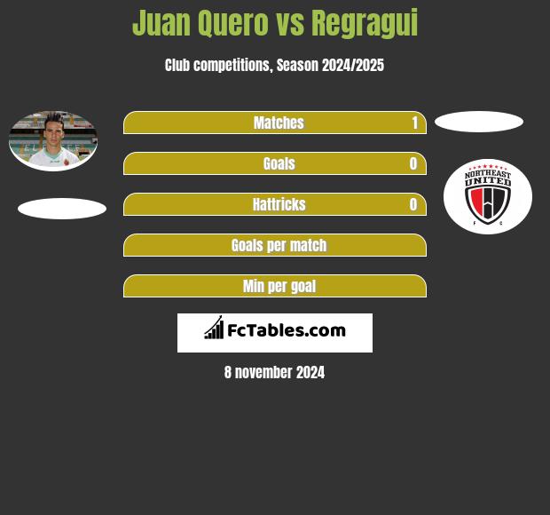 Juan Quero vs Regragui h2h player stats