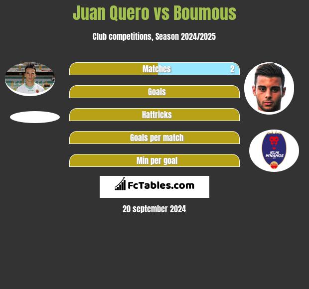 Juan Quero vs Boumous h2h player stats