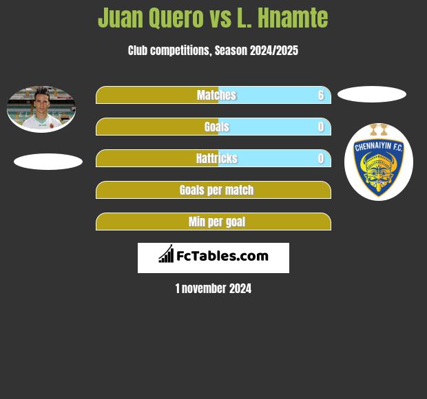 Juan Quero vs L. Hnamte h2h player stats