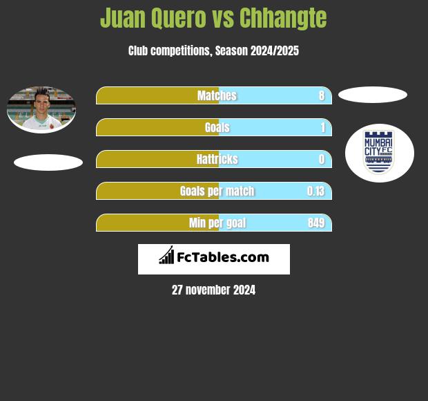 Juan Quero vs Chhangte h2h player stats