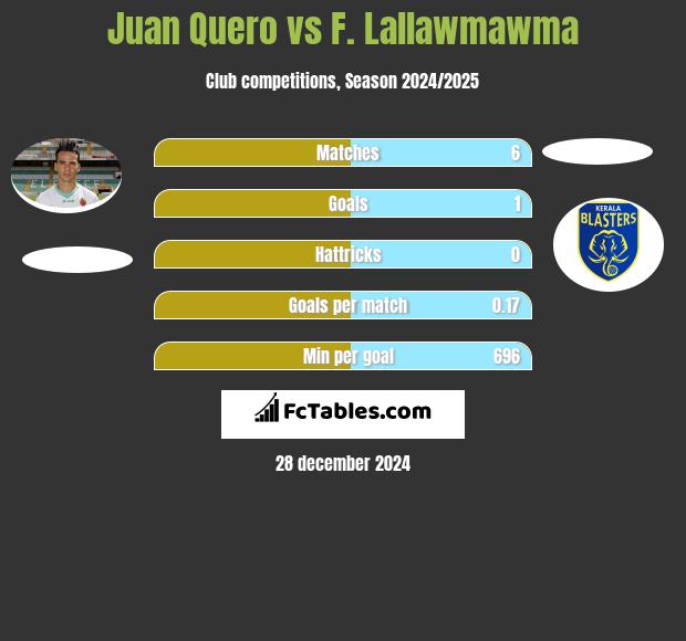 Juan Quero vs F. Lallawmawma h2h player stats