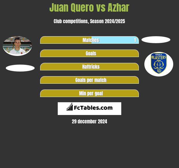 Juan Quero vs Azhar h2h player stats