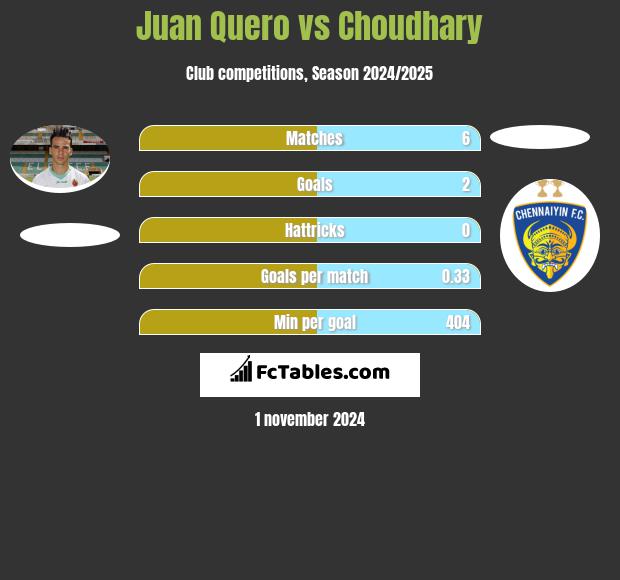 Juan Quero vs Choudhary h2h player stats