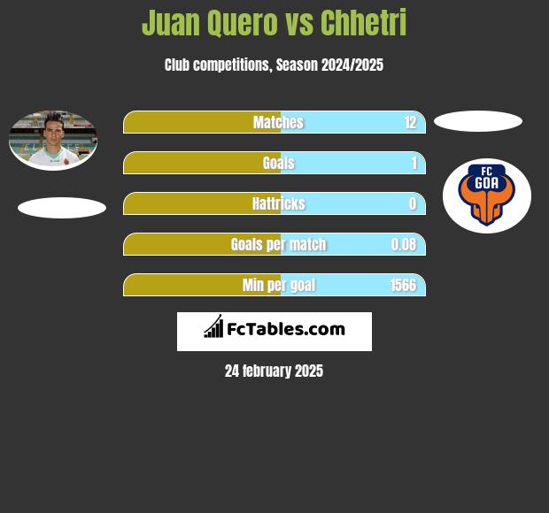 Juan Quero vs Chhetri h2h player stats