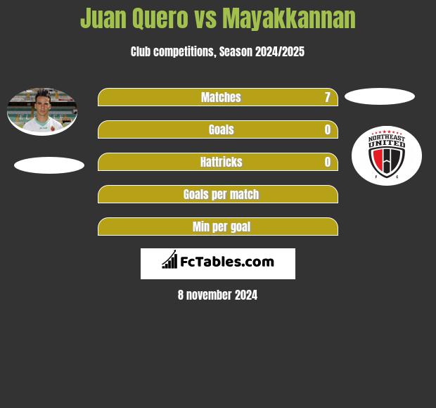 Juan Quero vs Mayakkannan h2h player stats