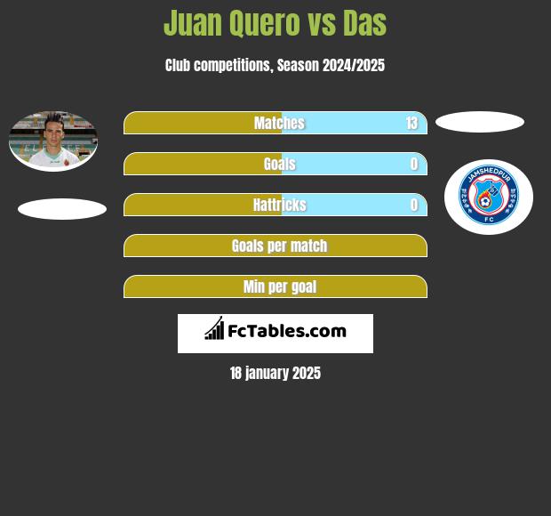 Juan Quero vs Das h2h player stats