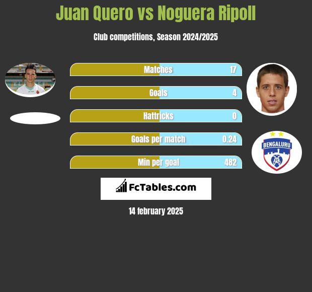 Juan Quero vs Noguera Ripoll h2h player stats