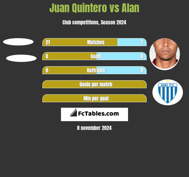 Juan Quintero vs Alan h2h player stats