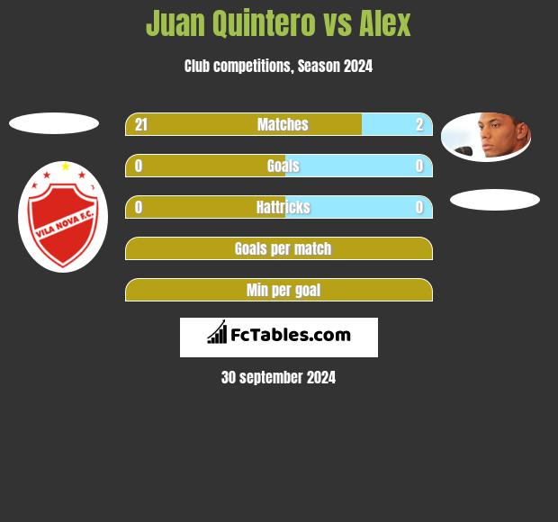 Juan Quintero vs Alex h2h player stats