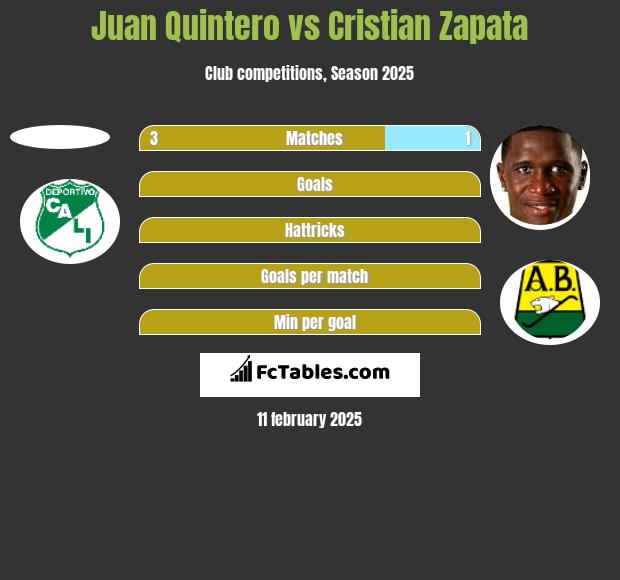 Juan Quintero vs Cristian Zapata h2h player stats