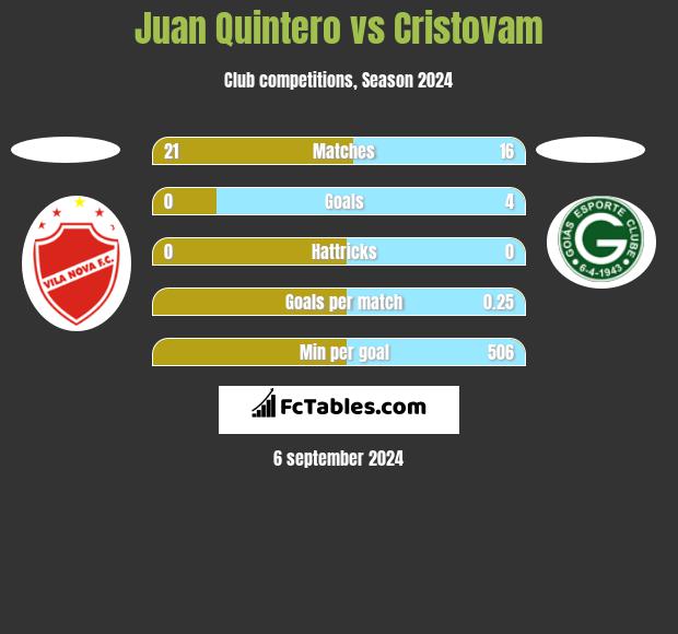 Juan Quintero vs Cristovam h2h player stats