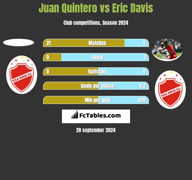 Juan Quintero vs Eric Davis h2h player stats