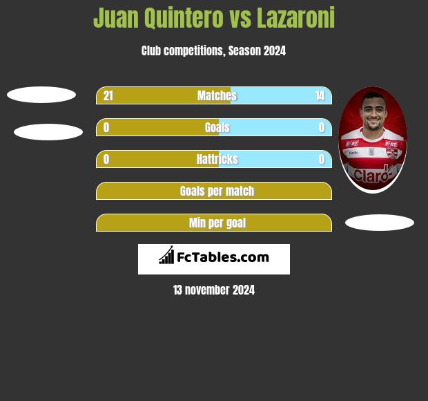 Juan Quintero vs Lazaroni h2h player stats