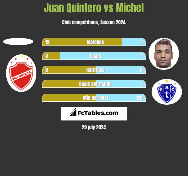 Juan Quintero vs Michel h2h player stats