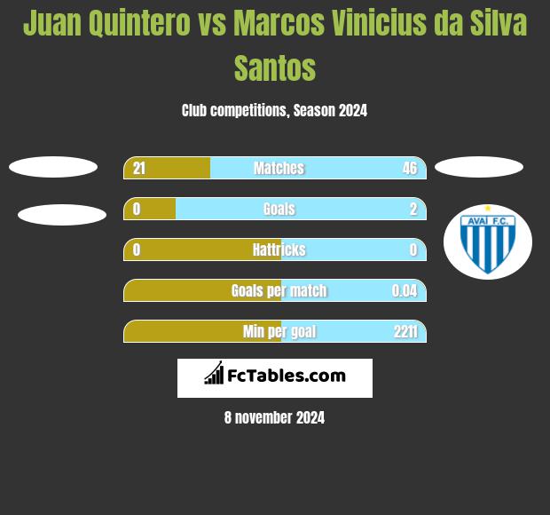 Juan Quintero vs Marcos Vinicius da Silva Santos h2h player stats