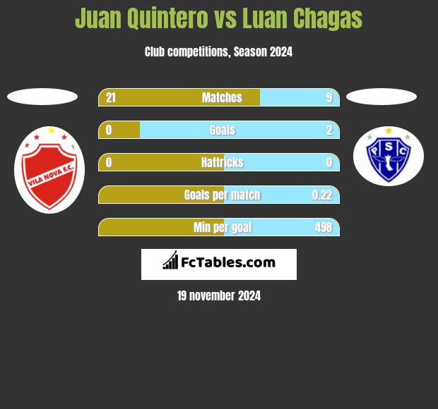 Juan Quintero vs Luan Chagas h2h player stats