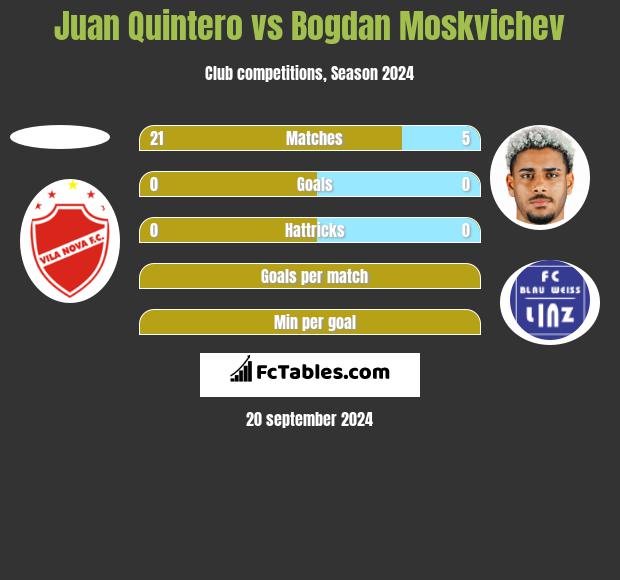 Juan Quintero vs Bogdan Moskvichev h2h player stats