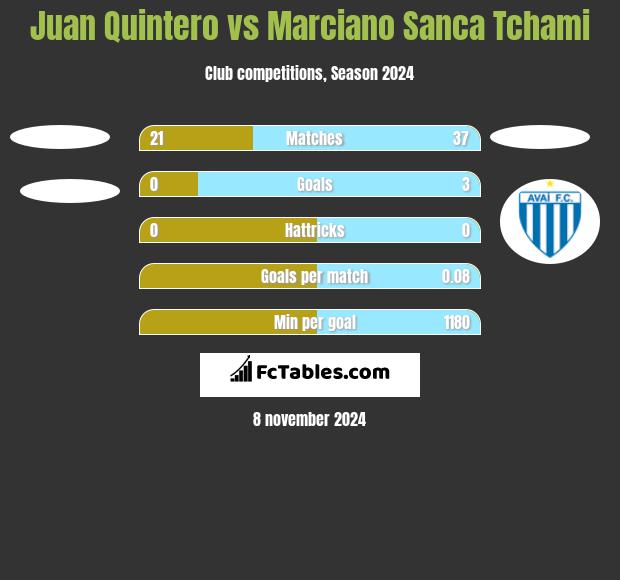 Juan Quintero vs Marciano Sanca Tchami h2h player stats