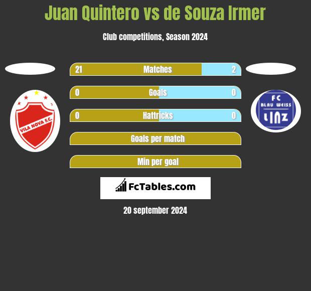 Juan Quintero vs de Souza Irmer h2h player stats