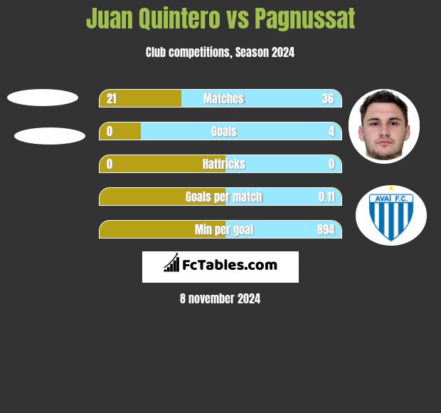 Juan Quintero vs Pagnussat h2h player stats