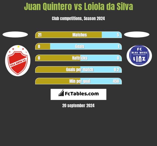 Juan Quintero vs Loiola da Silva h2h player stats