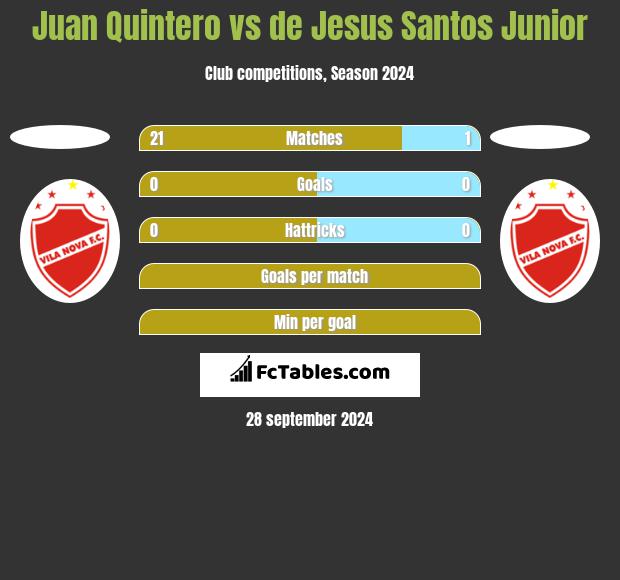 Juan Quintero vs de Jesus Santos Junior h2h player stats