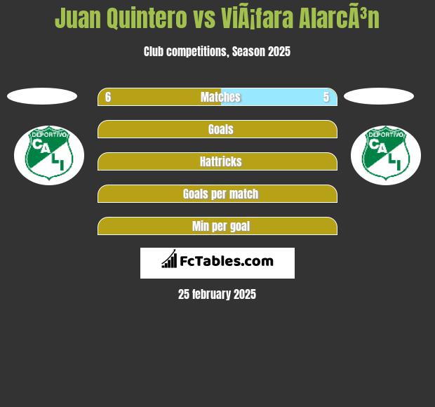 Juan Quintero vs ViÃ¡fara AlarcÃ³n h2h player stats