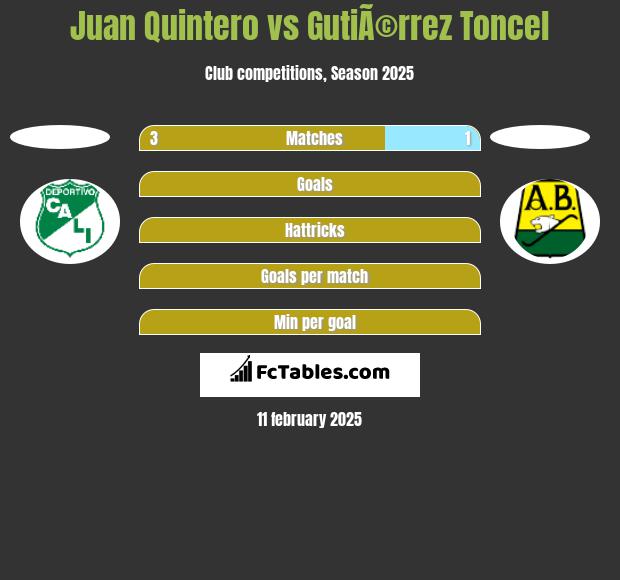 Juan Quintero vs GutiÃ©rrez Toncel h2h player stats