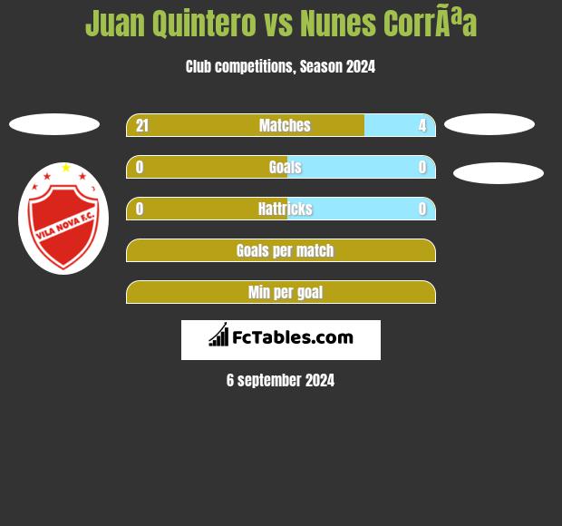 Juan Quintero vs Nunes CorrÃªa h2h player stats