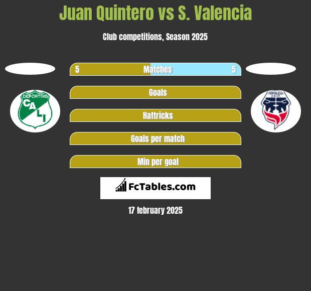 Juan Quintero vs S. Valencia h2h player stats