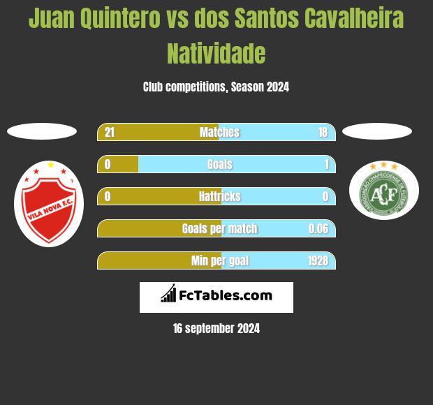 Juan Quintero vs dos Santos Cavalheira Natividade h2h player stats