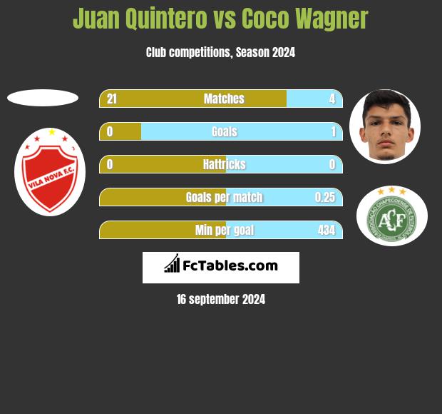 Juan Quintero vs Coco Wagner h2h player stats