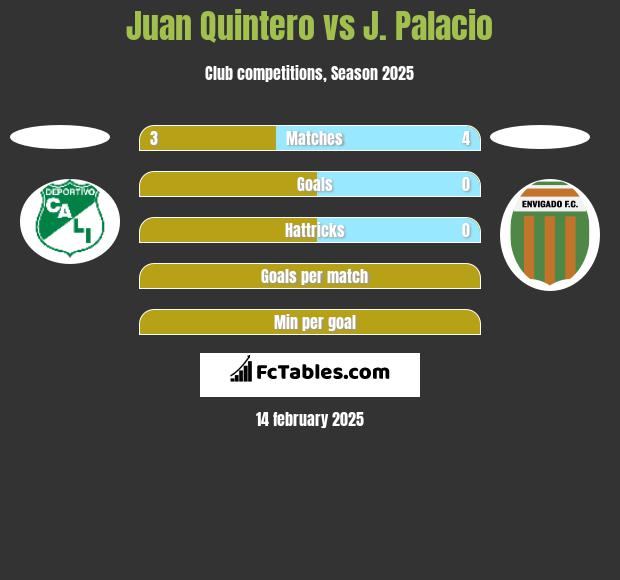 Juan Quintero vs J. Palacio h2h player stats