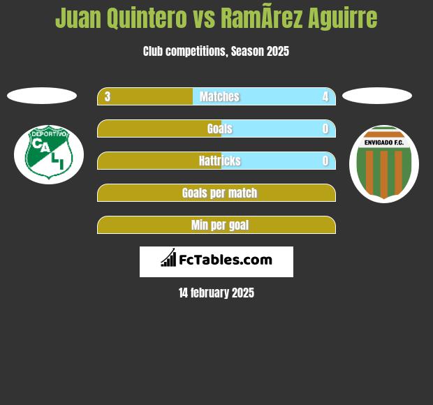 Juan Quintero vs RamÃ­rez Aguirre h2h player stats