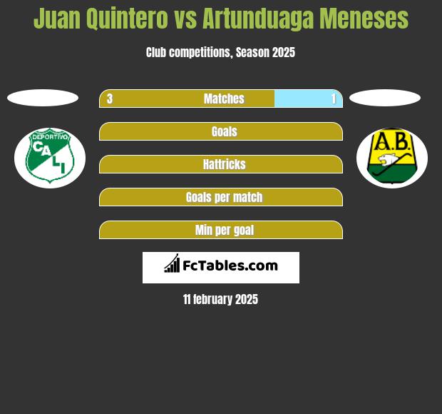 Juan Quintero vs Artunduaga Meneses h2h player stats