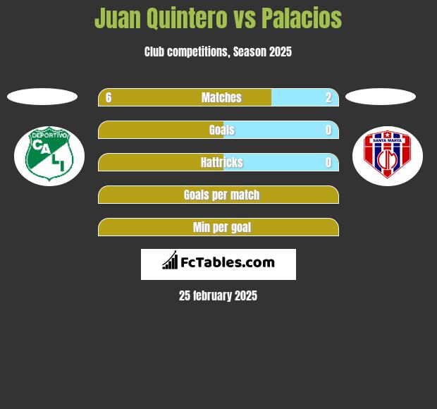 Juan Quintero vs Palacios h2h player stats