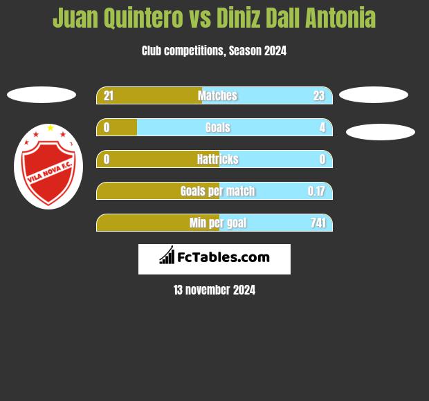 Juan Quintero vs Diniz Dall Antonia h2h player stats